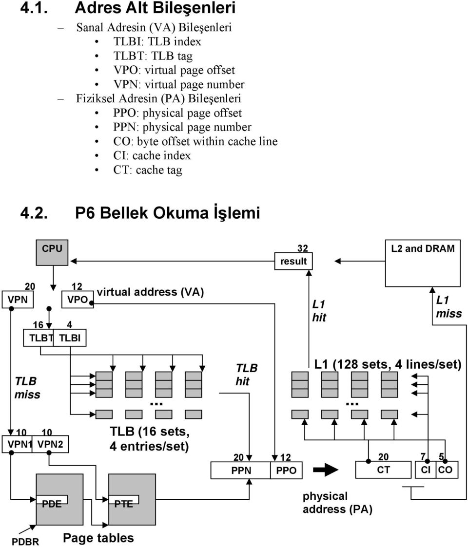 cache tag 4.2. P6 Bellek Okuma İşlemi CPU 32 result L2 and DRAM 20 12 VPN VPO 16 4 TLBT TLBI virtual address (VA) L1 hit L1 miss TLB miss.