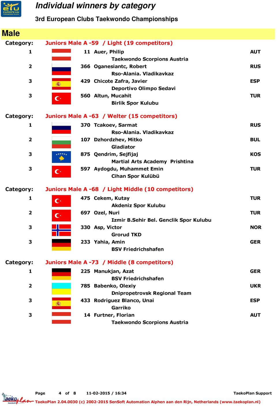 Muhammet Emin Cihan Spor Kulübü Category: Juniors A -68 / Light Middle (10 competitors) 1 475 Cekem, Kutay Akdeniz Spor Kulubu 2 697 Ozel, Nuri Izmir B.Sehir Bel.