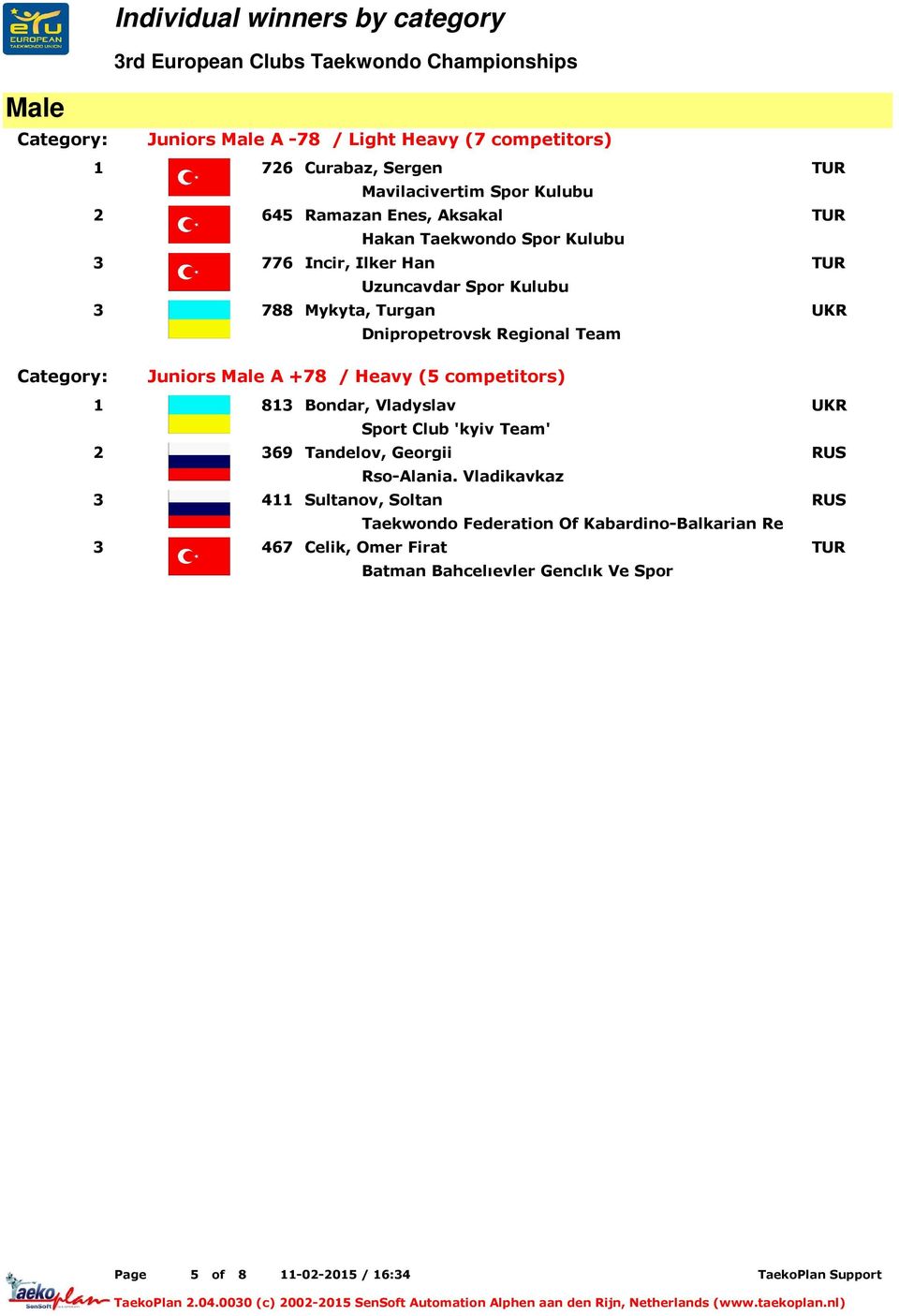 Juniors A +78 / Heavy (5 competitors) 1 813 Bondar, Vladyslav Sport Club 'kyiv Team' 2 369 Tandelov, Georgii 3 411 Sultanov, Soltan