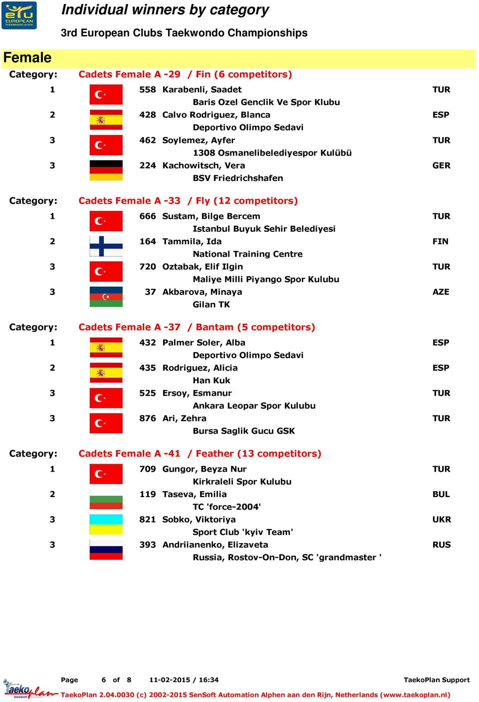 720 Oztabak, Elif Ilgin Maliye Milli Piyango Spor Kulubu 3 37 Akbarova, Minaya Gilan TK Category: Cadets Female A -37 / Bantam (5 competitors) 1 432 Palmer Soler, Alba Deportivo Olimpo Sedavi 2 435