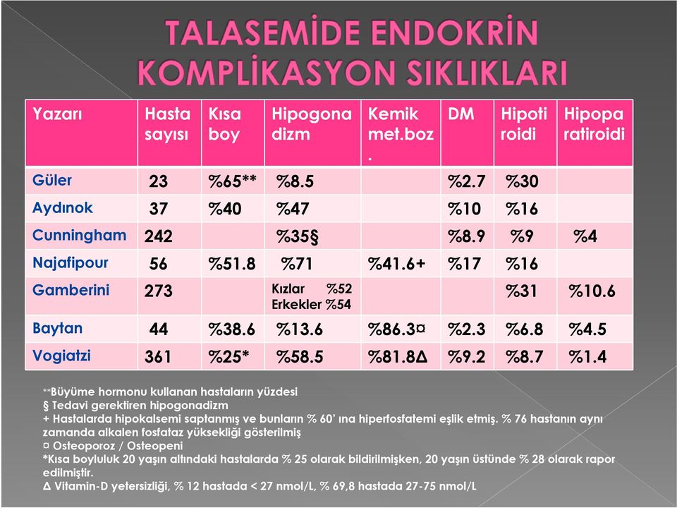 % 76 hastanın aynı zamanda alkalen fosfataz yüksekliği gösterilmiş Osteoporoz / Osteopeni *Kısa boyluluk 20 yaşın altındaki hastalarda % 25 olarak bildirilmişken, 20 yaşın üstünde % 28 olarak rapor