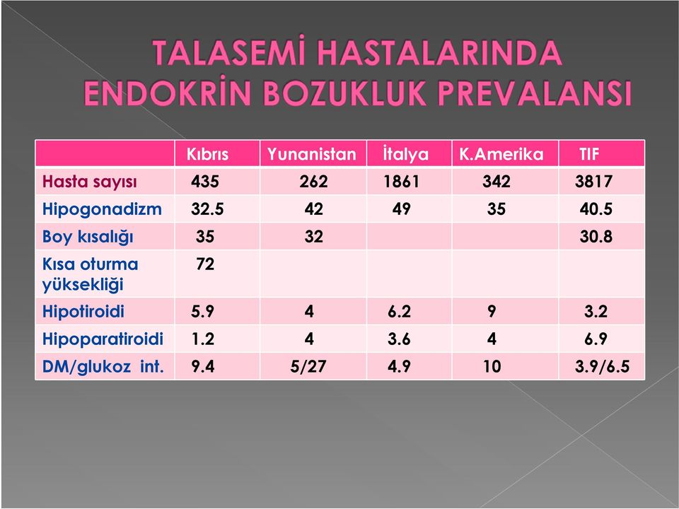 5 42 49 35 40.5 Boy kısalığı 35 32 30.