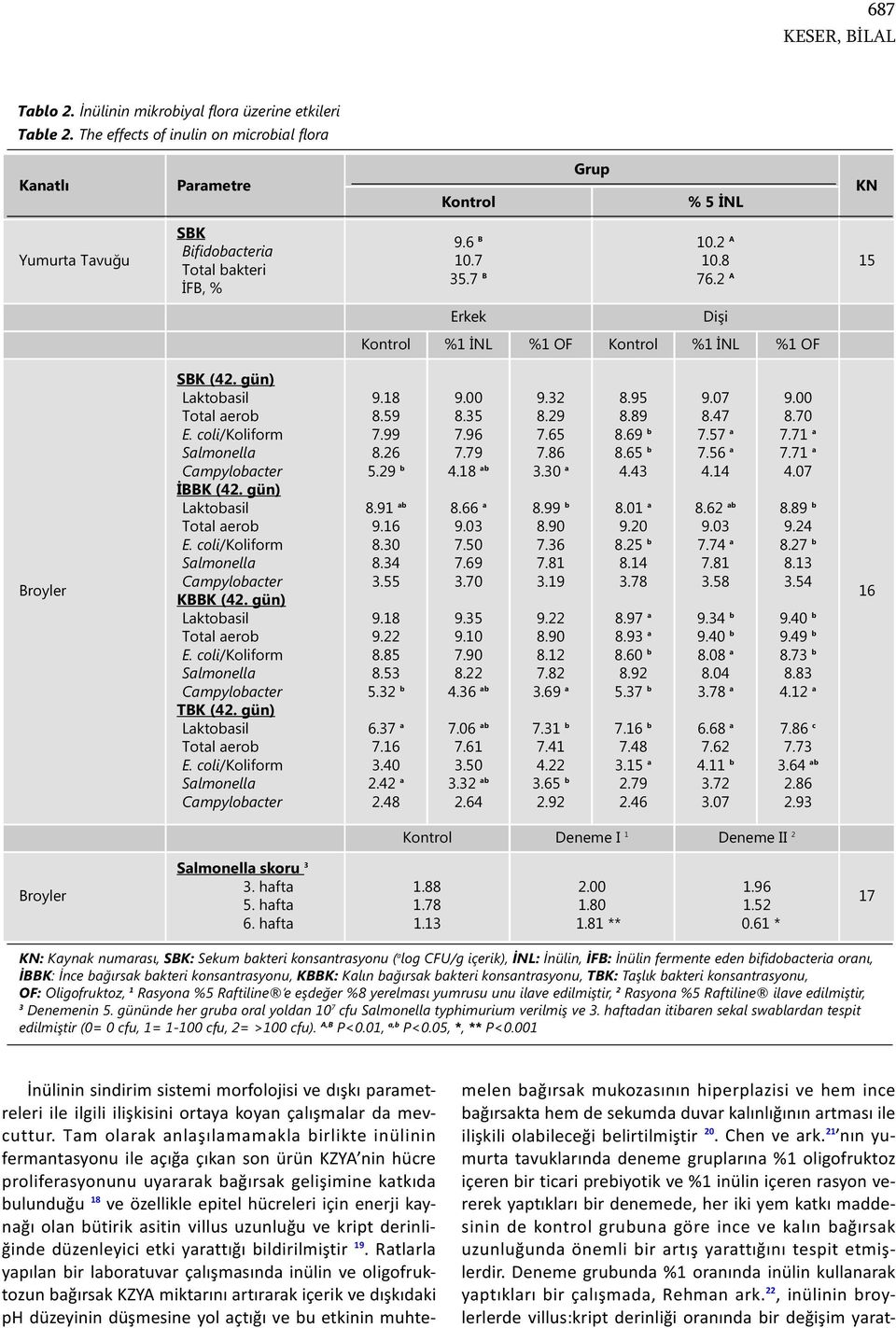2 A 15 Erkek Dişi Kontrol %1 İNL %1 OF Kontrol %1 İNL %1 OF SBK (42. gün) Laktobasil 9.18 9.00 9.32 8.95 9.07 9.00 Total aerob 8.59 8.35 8.29 8.89 8.47 8.70 E. coli/koliform 7.99 7.96 7.65 8.69 b 7.