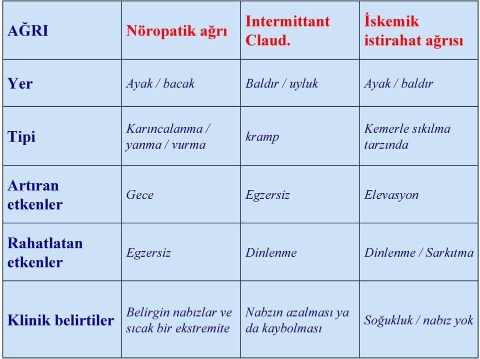 / vurma kramp Kemerle sıkılma tarzında Artıran etkenler Gece Egzersiz Elevasyon Rahatlatan