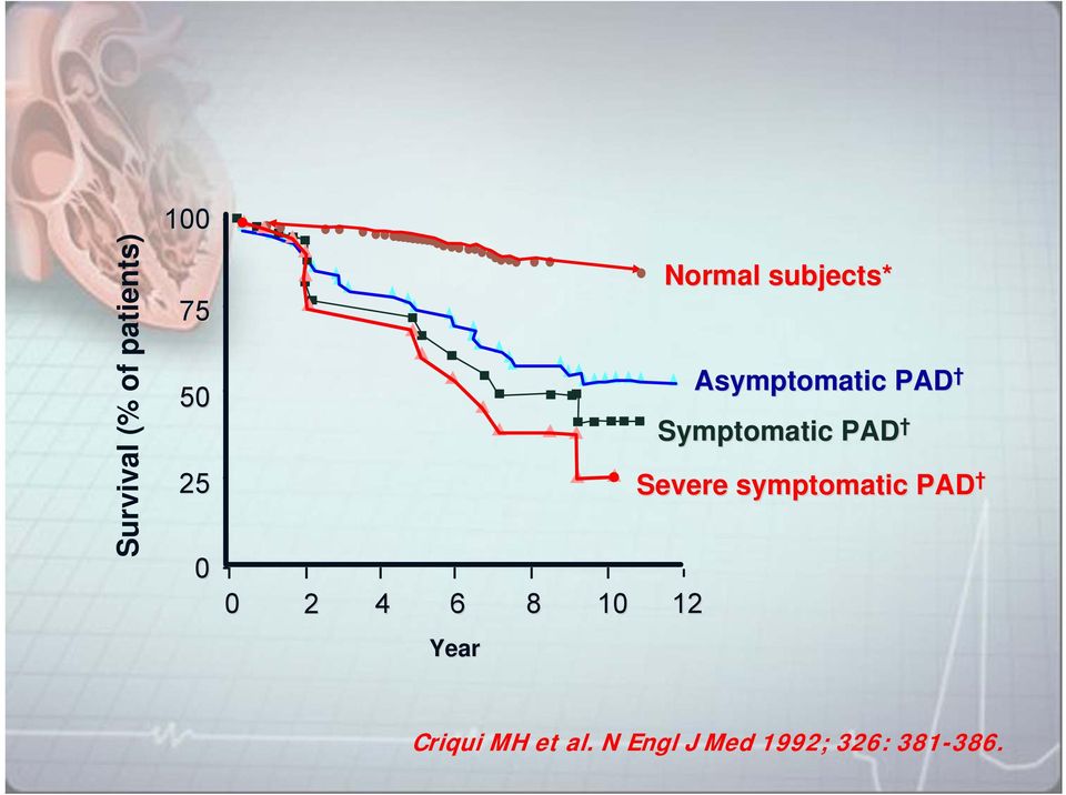 PAD Symptomatic PAD Severe symptomatic PAD