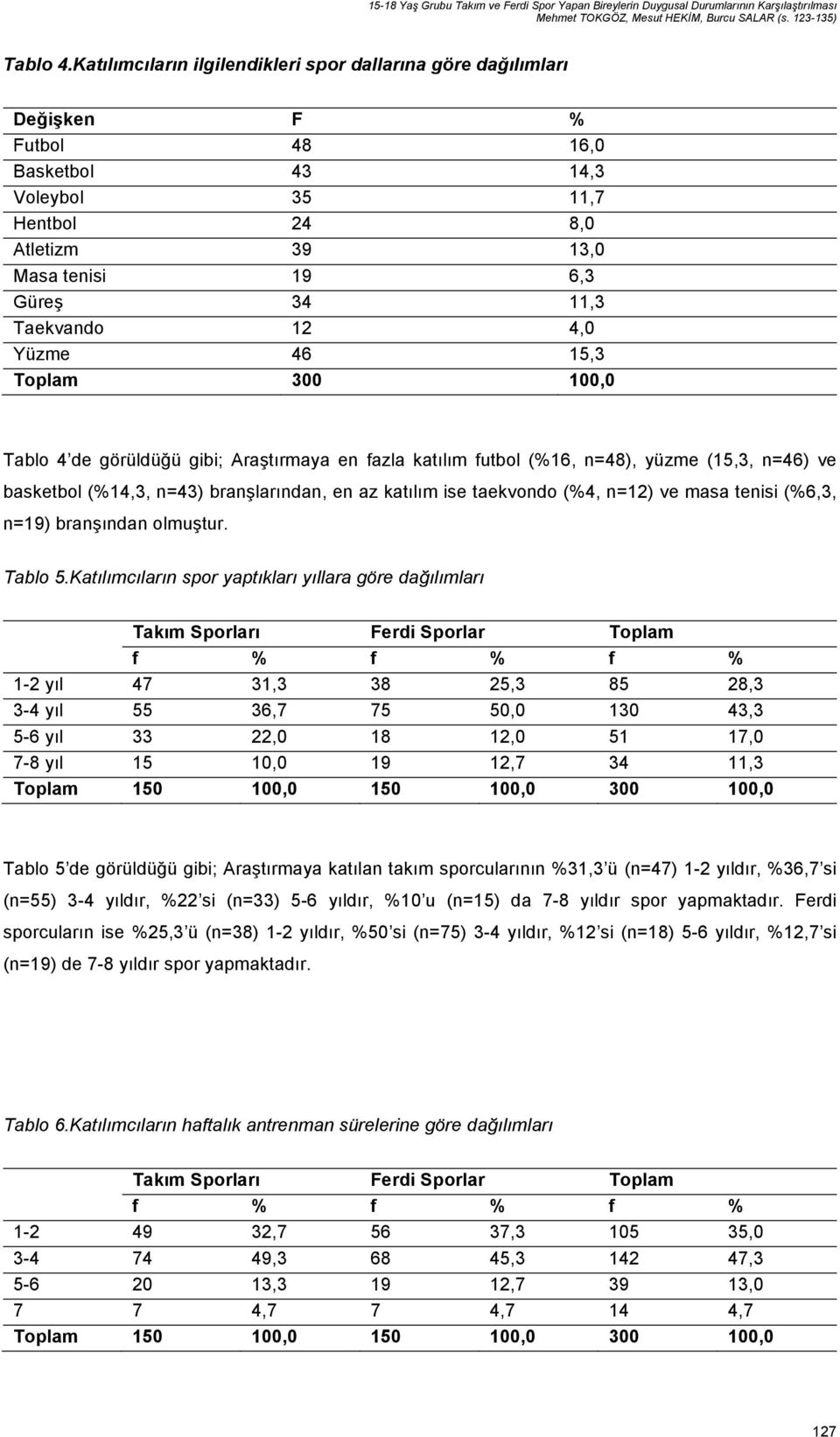 12 4,0 Yüzme 46 15,3 Toplam 300 100,0 Tablo 4 de görüldüğü gibi; Araştırmaya en fazla katılım futbol (%16, n=48), yüzme (15,3, n=46) ve basketbol (%14,3, n=43) branşlarından, en az katılım ise