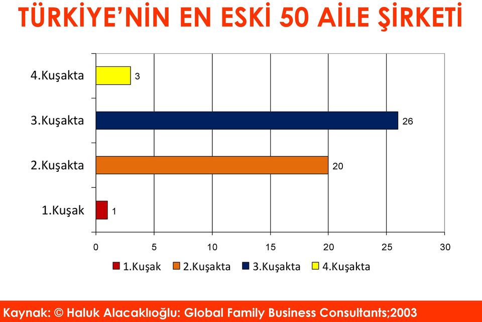 Kuşak 1 0 5 10 15 20 25 30 1.Kuşak 2.Kuşakta 3.