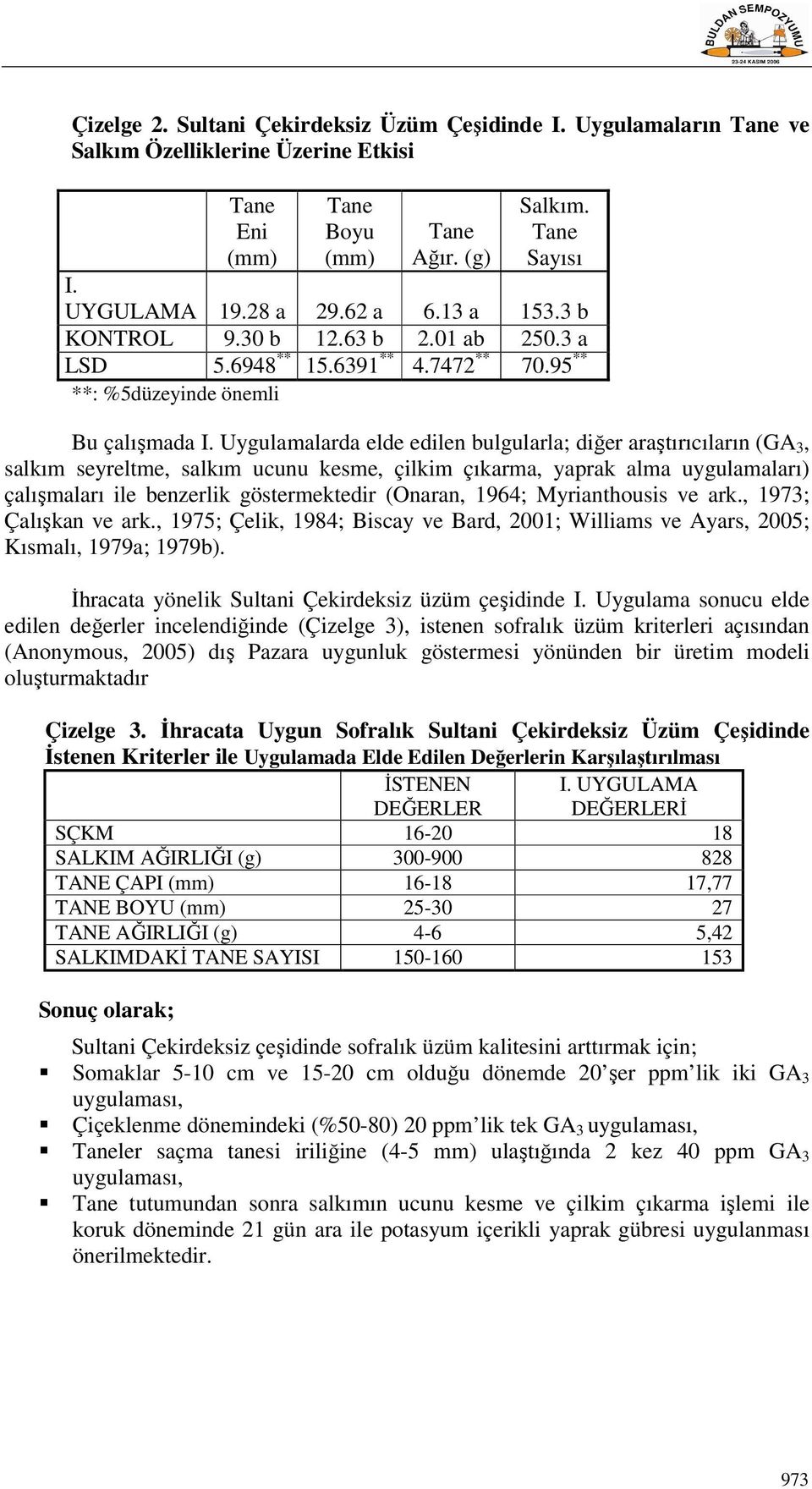 Uygulamalarda elde edilen bulgularla; diğer araştırıcıların (GA 3, salkım seyreltme, salkım ucunu kesme, çilkim çıkarma, yaprak alma uygulamaları) çalışmaları ile benzerlik göstermektedir (Onaran,