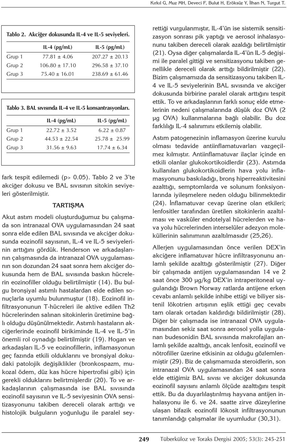 01 238.69 ± 61.46 Tablo 3. BAL sıvısında IL-4 ve IL-5 konsantrasyonları. IL-4 (pg/ml) IL-5 (pg/ml) Grup 1 22.72 ± 3.52 6.22 ± 0.87 Grup 2 44.53 ± 22.54 25.78 ± 25.99 Grup 3 31.56 ± 9.63 17.74 ± 6.