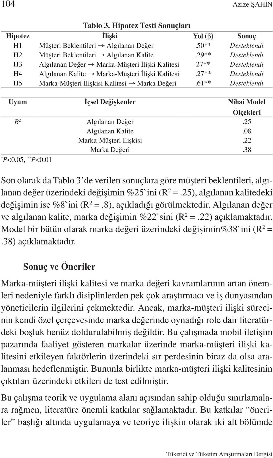 61** Desteklendi Uyum İçsel Değişkenler Nihai Model Ölçekleri R 2 Algılanan Değer.25 Algılanan Kalite.08 Marka-Müşteri İlişkisi.22 Marka Değeri.38 * P<0.05, ** P<0.