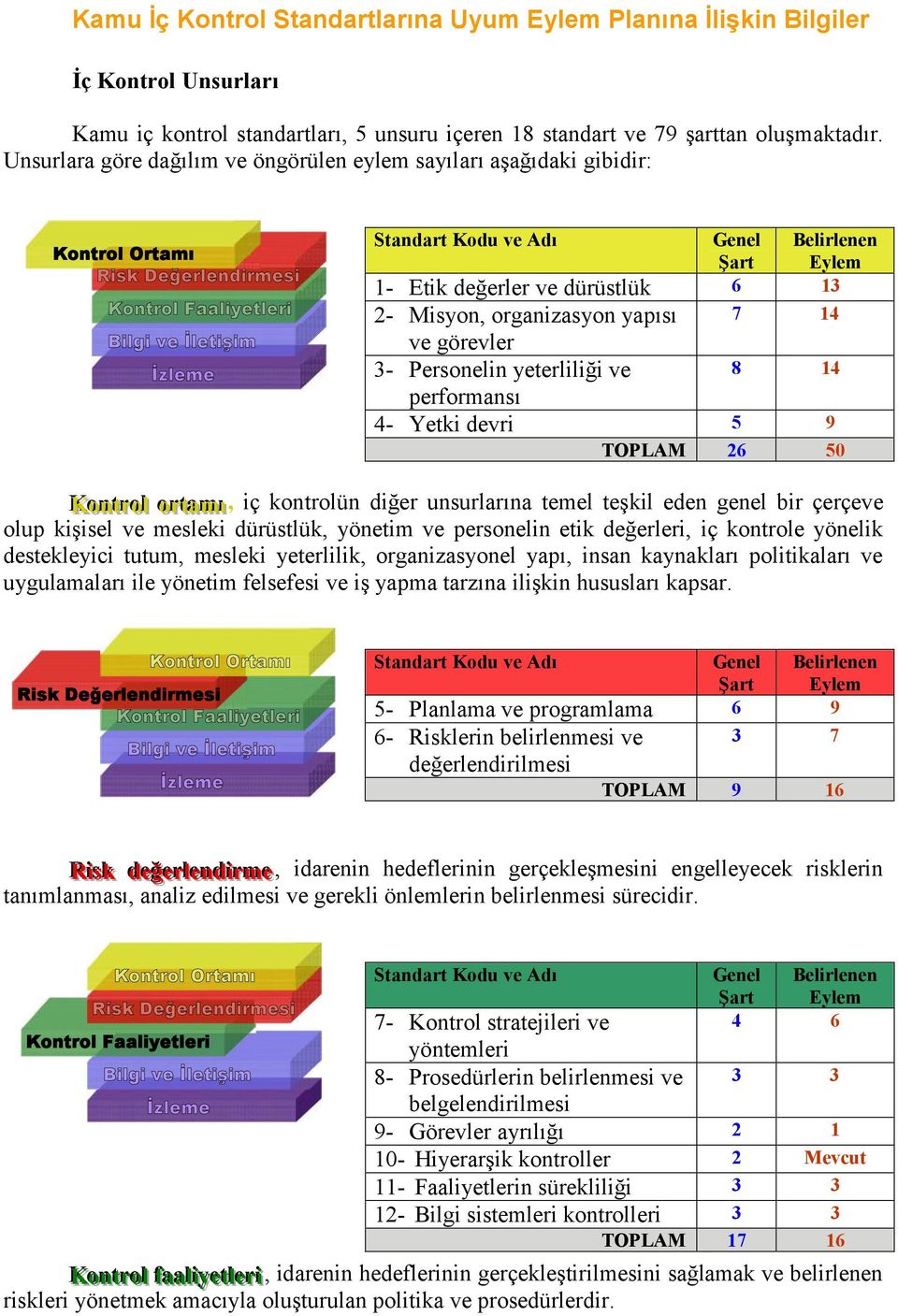 Eylem 1- Etik değerler ve dürüstlük 6 13 2- Misyon, organizasyon yapısı 7 14 ve görevler 3- Personelin yeterliliği ve 8 14 performansı 4- Yetki devri 5 9 TOPLAM 26 50 Koonnttrrool l oorrttaamı ı, iç