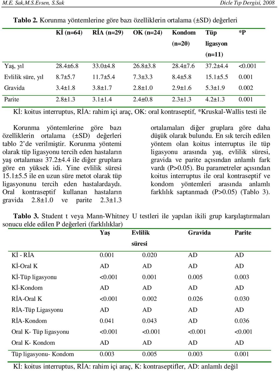 001 Kİ: koitus interruptus, RİA: rahim içi araç, OK: oral kontraseptif, *Kruskal-Wallis testi ile Korunma yöntemlerine göre bazı özelliklerin ortalama (±SD) değerleri tablo 2 de verilmiştir.