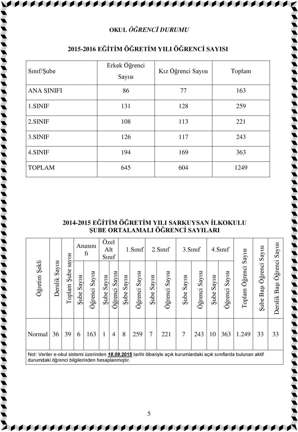 SINIF 194 169 363 TOPLAM 645 604 1249 2014-2015 EĞİTİM ÖĞRETİM YILI SARKUYSAN İLKOKULU ŞUBE ORTALAMALI ÖĞRENCİ SAYILARI Öğretim Şekli Derslik Sayısı Toplam Şube sayısı