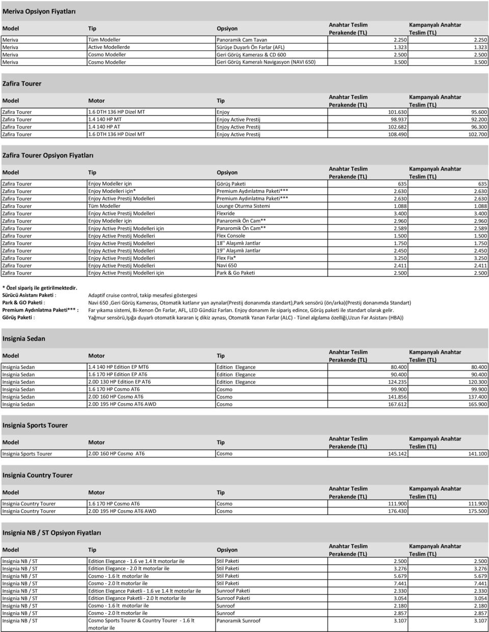 4 140 HP MT Enjoy Active Prestij 98.937 92.200 Zafira Tourer 1.4 140 HP AT Enjoy Active Prestij 102.682 96.300 Zafira Tourer 1.6 DTH 136 HP Dizel MT Enjoy Active Prestij 108.490 102.
