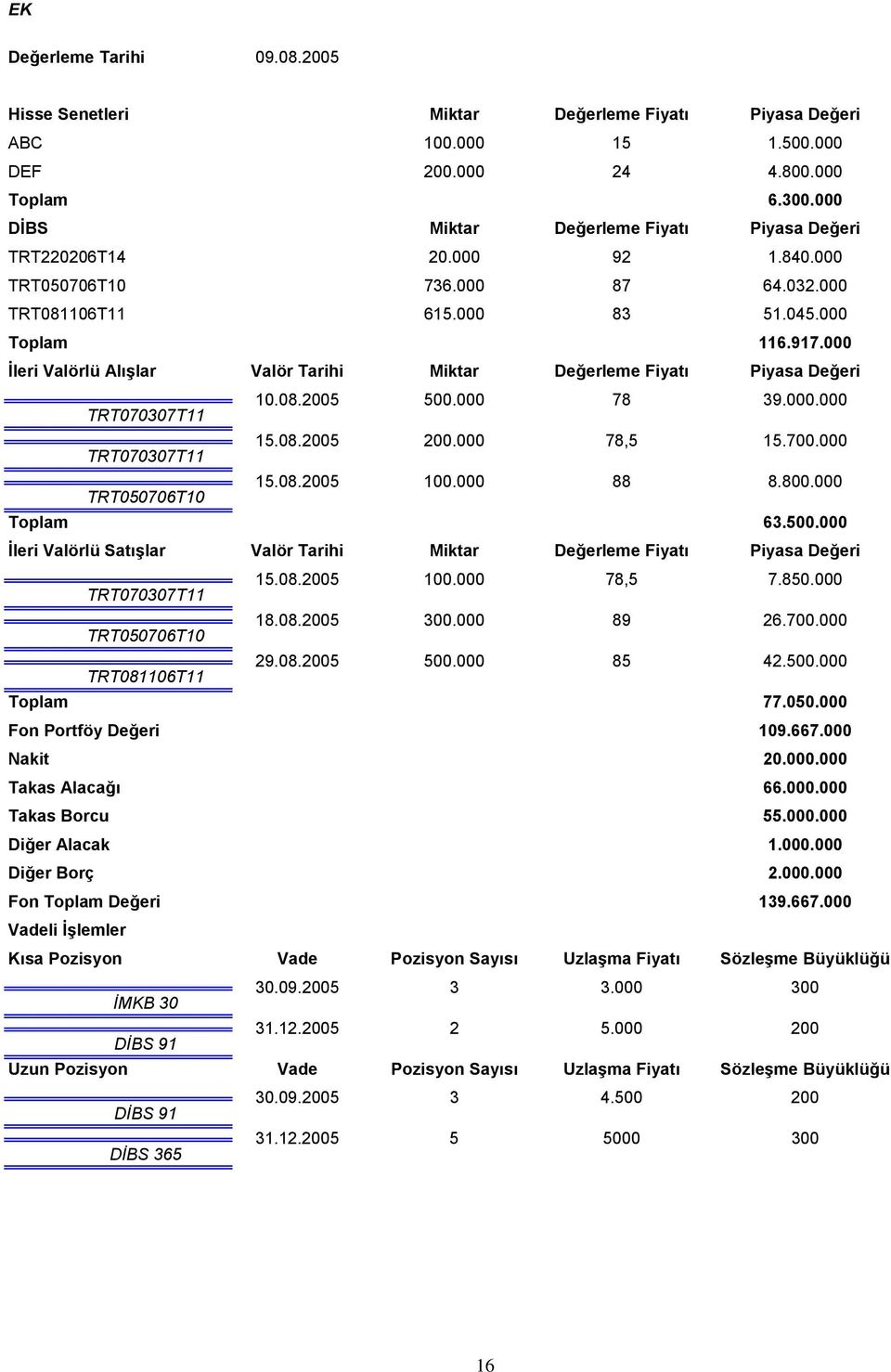 000 İleri Valörlü Alışlar Valör Tarihi Miktar Değerleme Fiyatı Piyasa Değeri TRT070307T11 10.08.2005 500.000 78 39.000.000 TRT070307T11 15.08.2005 200.000 78,5 15.700.000 TRT050706T10 15.08.2005 100.