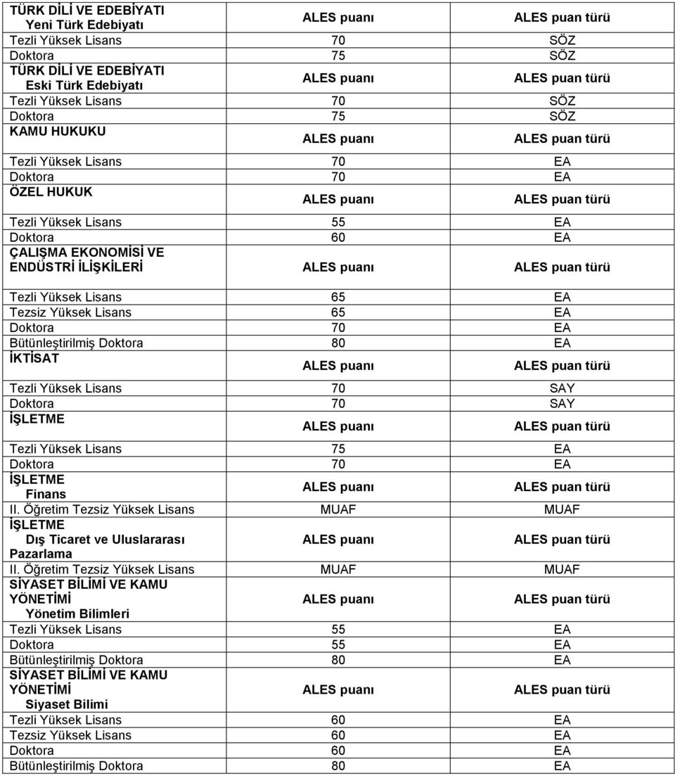 SAY İŞLETME Tezli Yüksek 75 EA Doktora 70 EA İŞLETME Finans II. Öğretim Tezsiz Yüksek MUAF MUAF İŞLETME Dış Ticaret ve Uluslararası Pazarlama II.