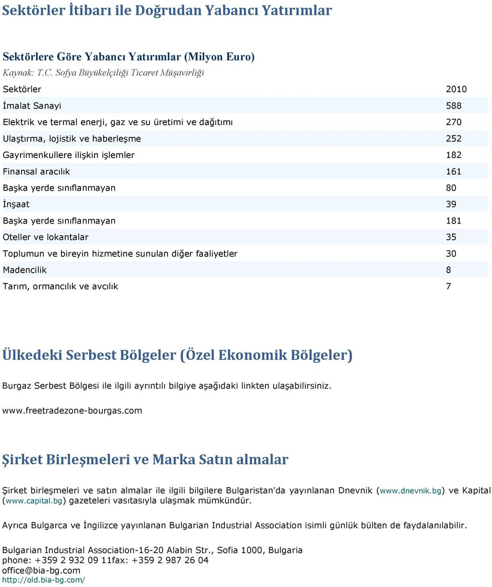 işlemler 182 Finansal aracılık 161 Başka yerde sınıflanmayan 80 İnşaat 39 Başka yerde sınıflanmayan 181 Oteller ve lokantalar 35 Toplumun ve bireyin hizmetine sunulan diğer faaliyetler 30 Madencilik