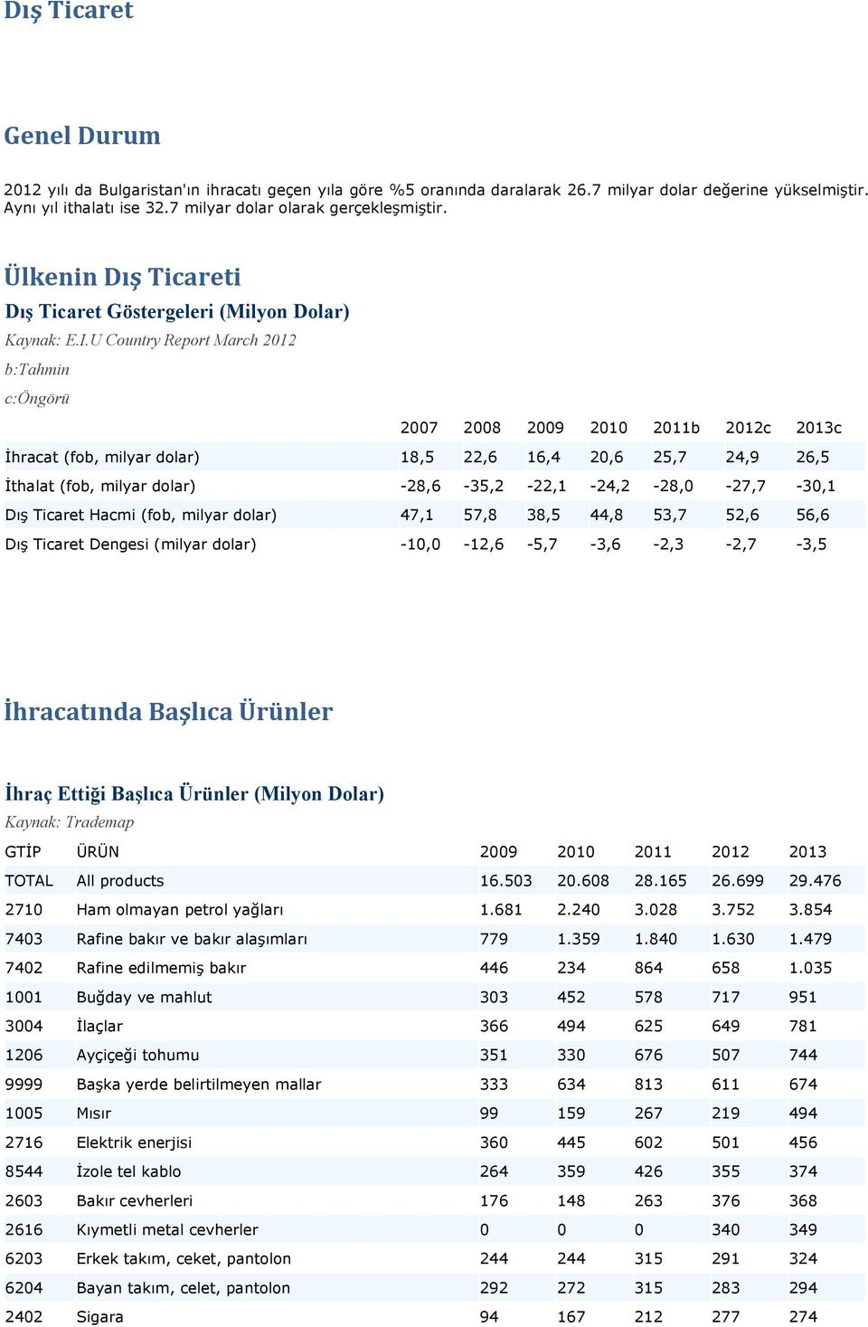 U Country Report March 2012 b:tahmin c:öngörü 2007 2008 2009 2010 2011b 2012c 2013c İhracat (fob, milyar dolar) 18,5 22,6 16,4 20,6 25,7 24,9 26,5 İthalat (fob, milyar dolar)