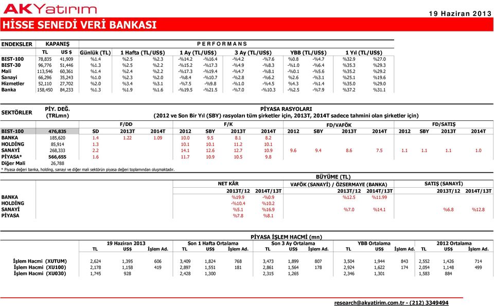 4 -%4.7 -%8.1 -%0.1 -%5.6 %35.2 %29.2 Sanayi 66,296 35,243 %1.0 %2.3 %2.0 -%8.4 -%10.7 -%2.8 -%6.2 %2.6 -%3.1 %25.1 %19.6 Hizmetler 52,110 27,702 %2.0 %3.4 %3.1 -%7.5 -%9.8 -%1.0 -%4.5 %4.3 -%1.4 %35.