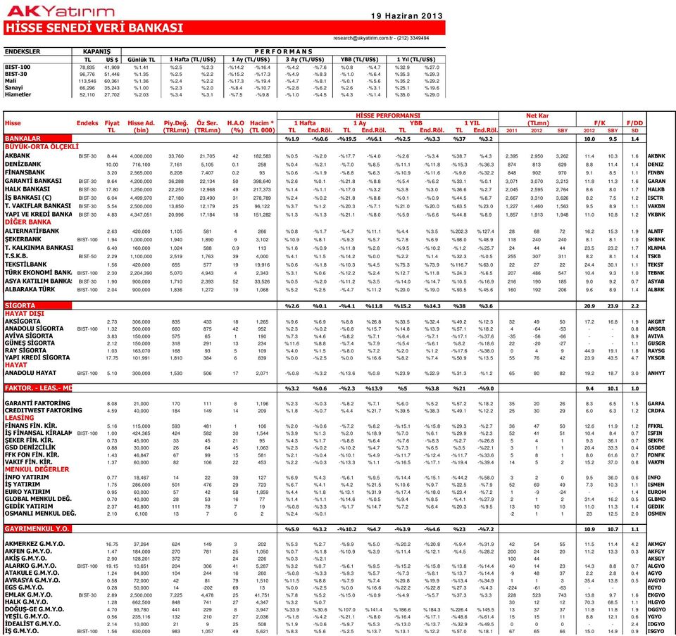 4 -%4.2 -%7.6 %0.8 -%4.7 %32.9 %27.0 BIST-30 96,776 51,446 %1.35 %2.5 %2.2 -%15.2 -%17.3 -%4.9 -%8.3 -%1.0 -%6.4 %35.3 %29.3 Mali 113,546 60,361 %1.36 %2.4 %2.2 -%17.3 -%19.4 -%4.7 -%8.1 -%0.1 -%5.