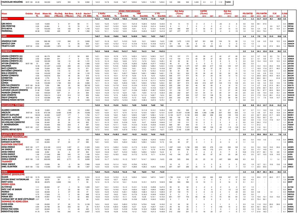 0 16 13 13-2 2 1-23 -2-8 4.6 4.8 39.1 57.5 - - 0.0 CBSBO 3ÇBS PRİNTAŞ 0.22 24,881 5 15 76 14 -%4.3 -%6.7 -%12.0 %2.6 -%18.5 -%19.2 -%21.4 -%40.9 9 11 7 0-1 0-4 2 1 1.9 2.9 - - 3.0 10.7 1.