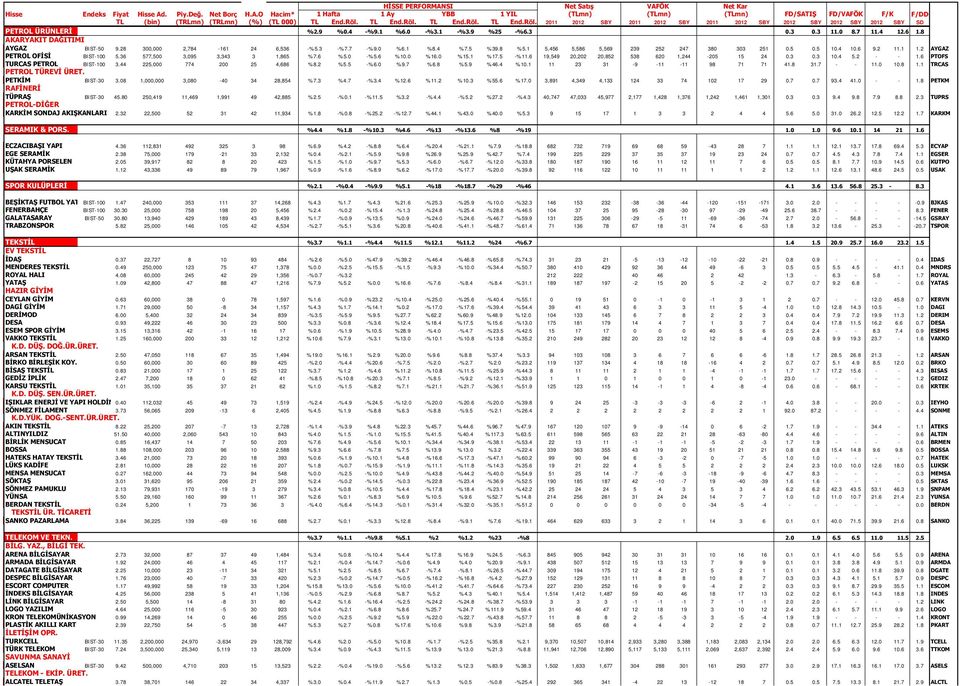 2 AYGAZ 3PETROL OFİSİ BIST-100 5.36 577,500 3,095 3,343 3 1,865 %7.6 %5.0 -%5.6 %10.0 %16.0 %15.1 %17.5 -%11.6 19,549 20,202 20,852 538 620 1,244-205 15 24 0.3 0.3 10.4 5.2 - - 1.