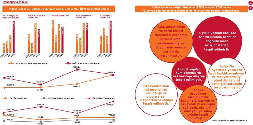 %19,25 %31,39 2009 2010 2011 %26,55 %13,50 %26,50 %17,49 %39,04 %31,69 2009 2010 2011 NET SATIŞLAR/ARTIŞ ORANLARI FAVÖK ORANLARI %27,48 %12,93 %4,59 %17,49 %14,17 %36,73 %7,70 %3,81 %12,93 %7,70