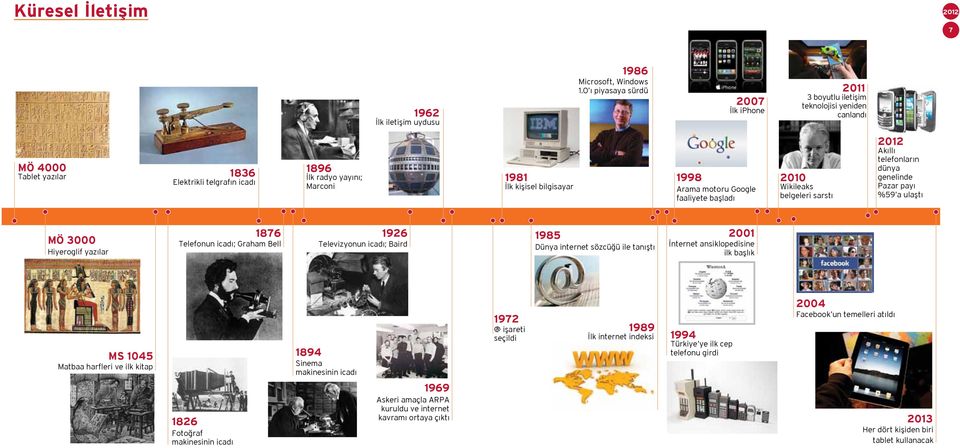 bilgisayar Arama motoru Google faaliyete başladı 1981 2010 Wikileaks belgeleri sarstı Akıllı telefonların dünya genelinde Pazar payı %59 a ulaştı MÖ 3000 Hiyeroglif yazılar Telefonun icadı; Graham