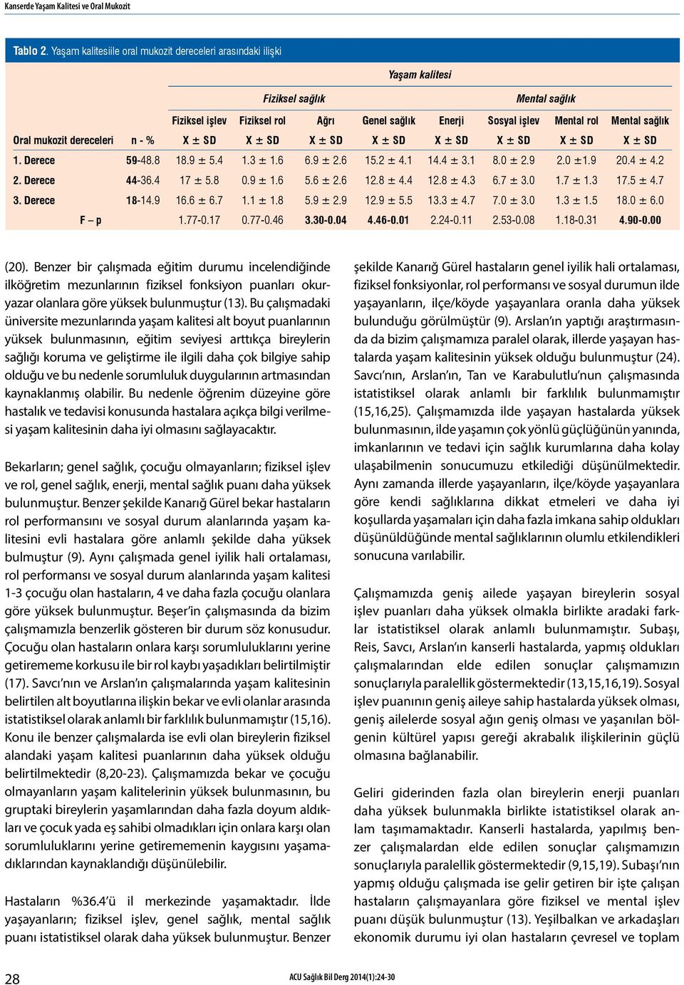 Oral mukozit dereceleri n - % X ± SD X ± SD X ± SD X ± SD X ± SD X ± SD X ± SD X ± SD 1. Derece 59-48.8 18.9 ± 5.4 1.3 ± 1.6 6.9 ± 2.6 15.2 ± 4.1 14.4 ± 3.1 8.0 ± 2.9 2.0 ±1.9 20.4 ± 4.2 2.