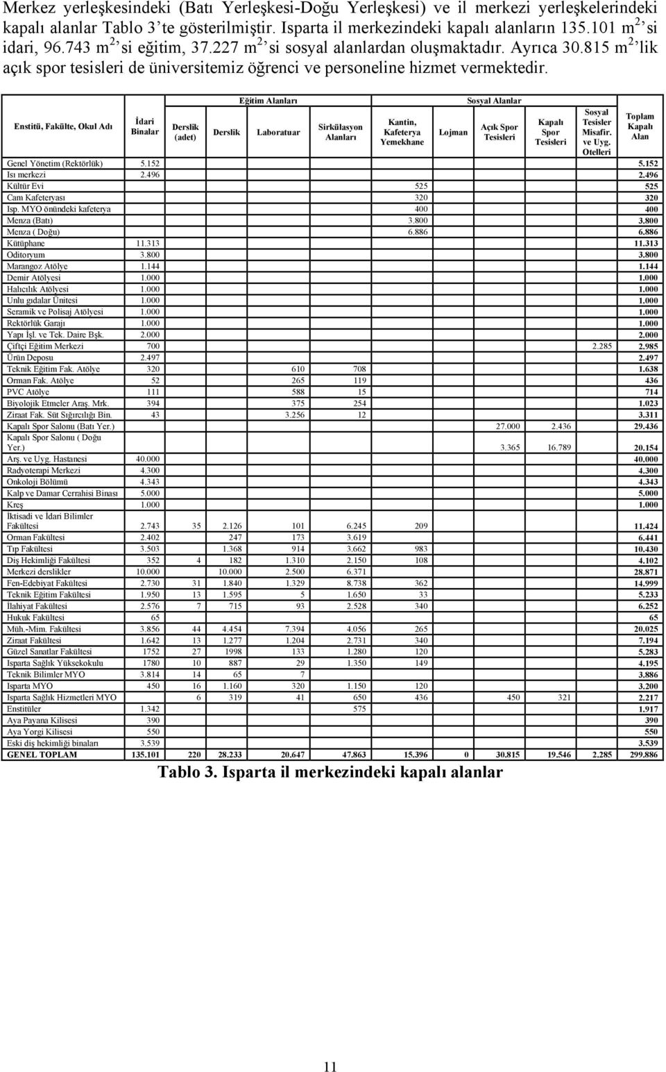 Enstitü, Fakülte, Okul Adı İdari Binalar Derslik (adet) Derslik Eğitim Alanları Laboratuar Sirkülasyon Alanları Kantin, Kafeterya Yemekhane Lojman Sosyal Alanlar Açık Spor Tesisleri Kapalı Spor