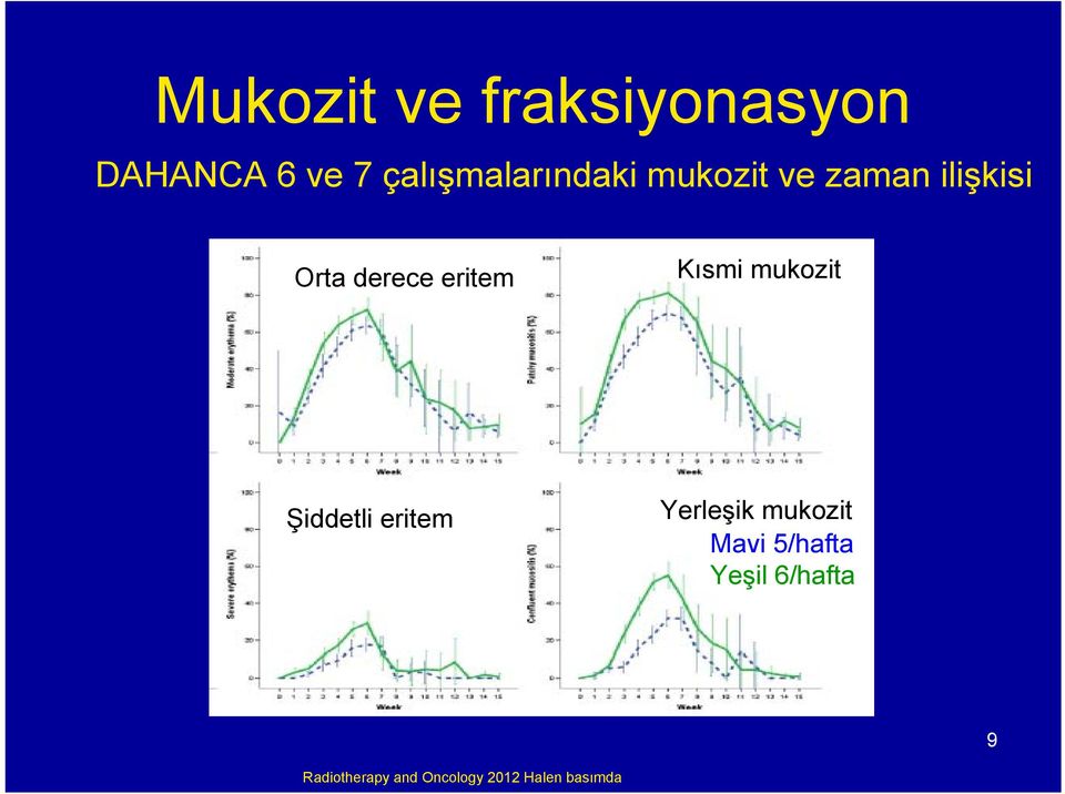 eritem Kısmi mukozit Şiddetli eritem Yerleşik mukozit