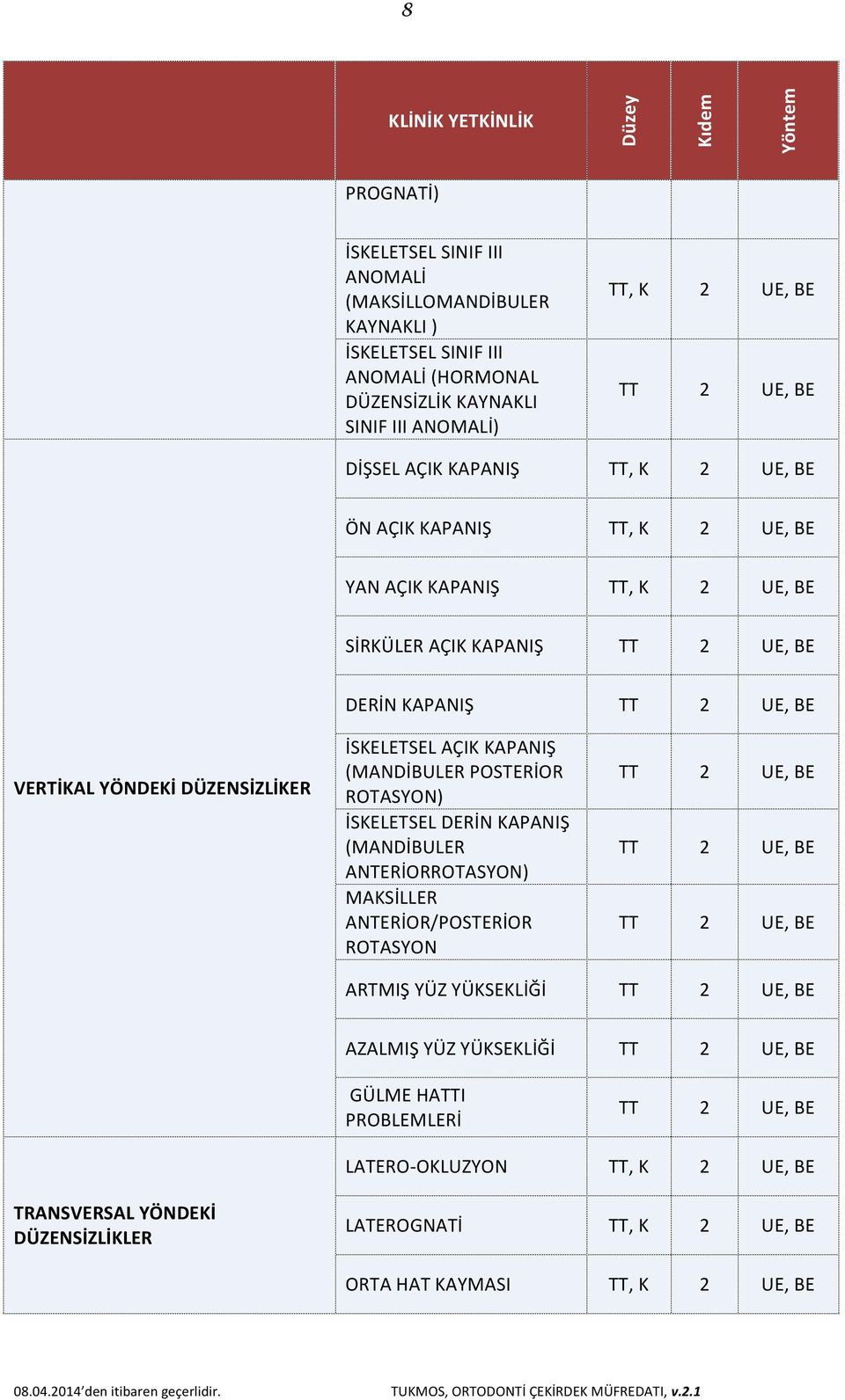 KAPANIŞ (MANDİBULER POSTERİOR ROTASYON) İSKELETSEL DERİN KAPANIŞ (MANDİBULER ANTERİORROTASYON) MAKSİLLER ANTERİOR/POSTERİOR ROTASYON TT 2 UE, BE TT 2 UE, BE TT 2 UE, BE