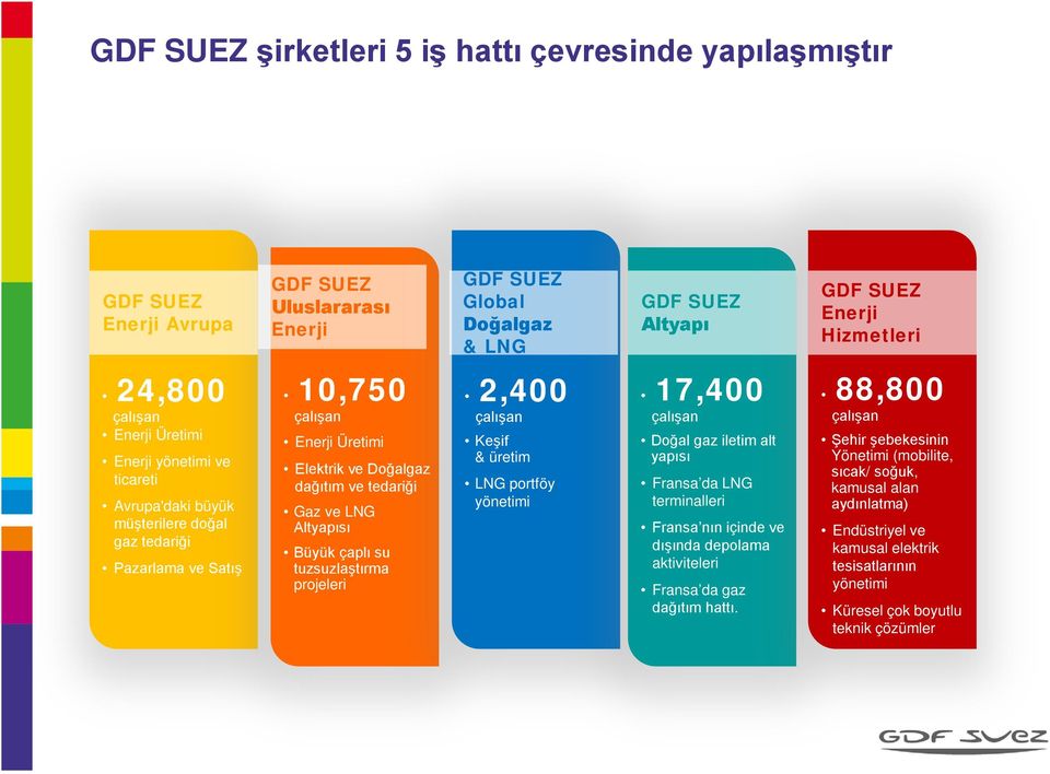 Altyapısı Büyük çaplı su tuzsuzlaştırma projeleri 2,400 çalışan Keşif & üretim LNG portföy yönetimi 17,400 çalışan Doğal gaz iletim alt yapısı Fransa da LNG terminalleri Fransa nın içinde ve dışında