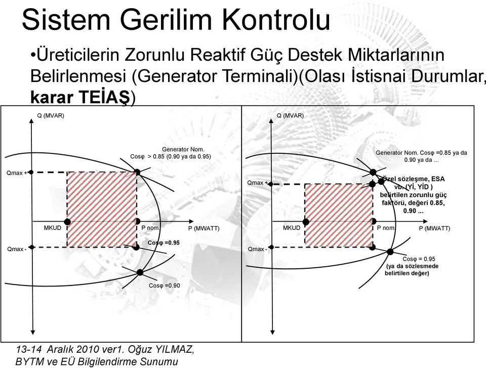 85 ya da 0.90 ya da... Qmax + Qmax + Özel sözleģme, ESA vb. (YĠ, YĠD ) belirtilen zorunlu güç faktörü, değeri 0.85, 0.90... MKUD P nom.