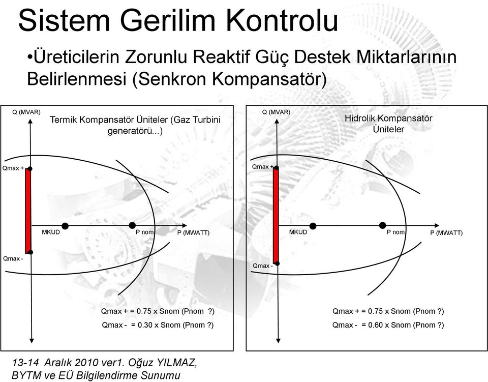 ..) Q (MVAR) Hidrolik Kompansatör Üniteler Qmax + Qmax + MKUD P nom. P (MWATT) MKUD P nom.