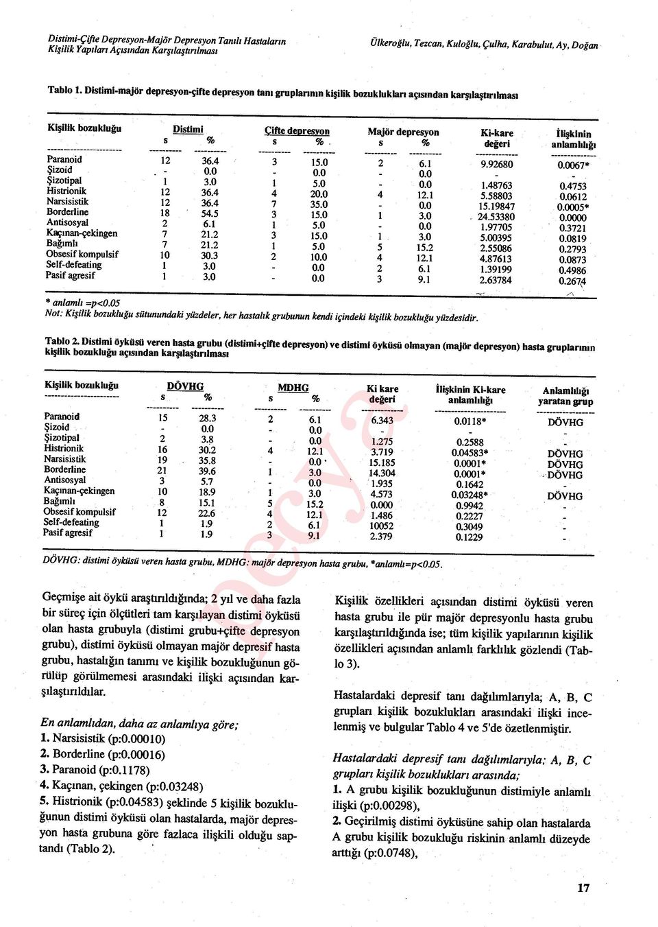 0 Histrionik 12 36.4 Narsisistik 12 36.4 Borderline 18 54.5 Antisosyal 2 6.1 Kaç ınan-çekingen 7 21.2 Bağıml ı 7 21.2 Obsesif kompulsif 10 30.3 Self-defeating 1 3.0 Pasif agresif 1 3.