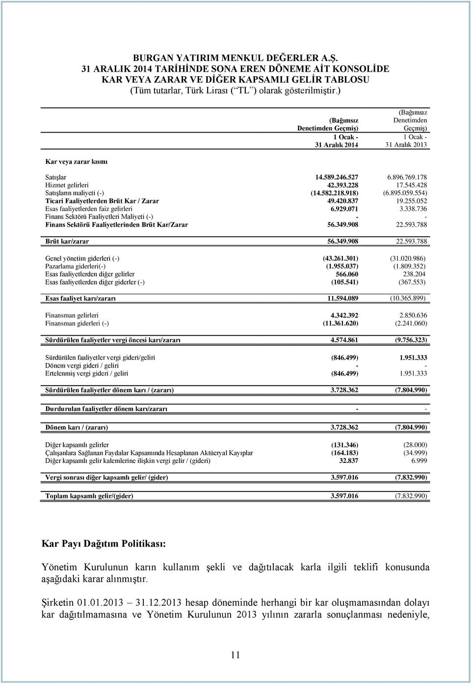 545.428 Satışların maliyeti (-) (14.582.218.918) (6.895.059.554) Ticari Faaliyetlerden Brüt Kar / Zarar 49.420.837 19.255.052 Esas faaliyetlerden faiz gelirleri 6.929.071 3.338.