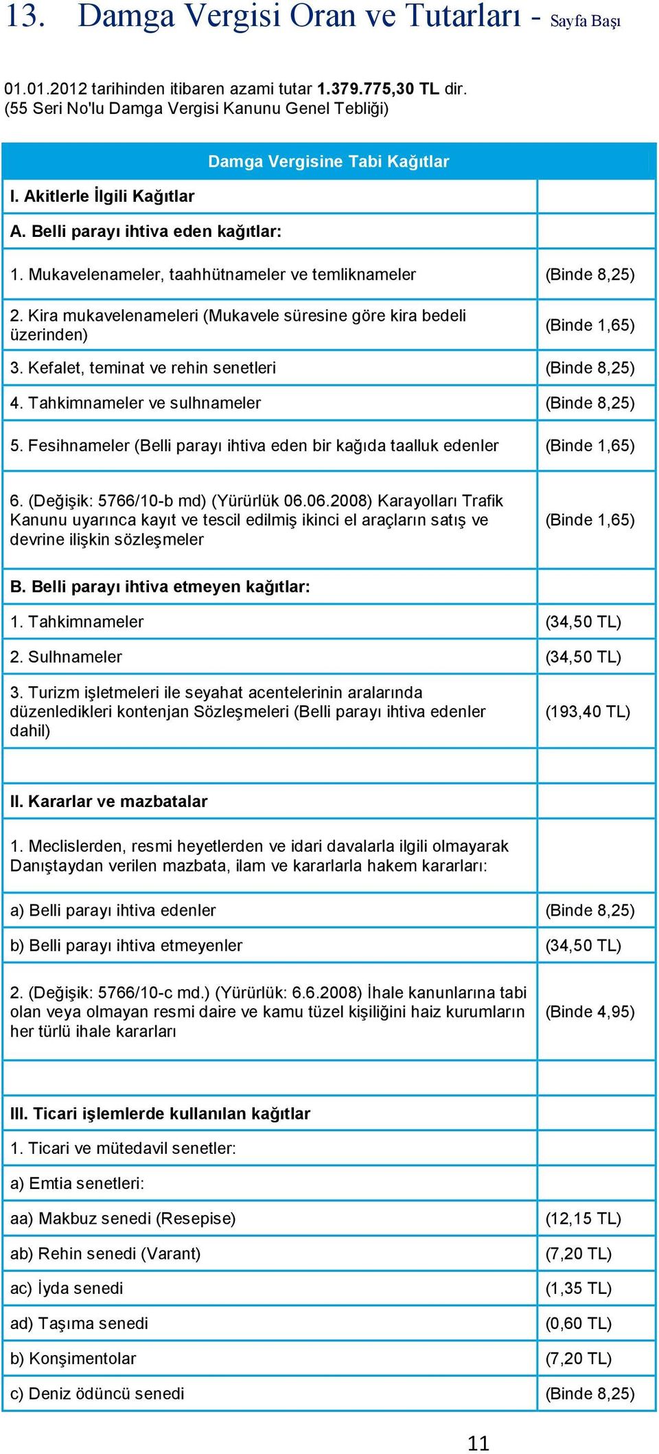 Kira mukavelenameleri (Mukavele süresine göre kira bedeli üzerinden) (Binde 1,65) 3. Kefalet, teminat ve rehin senetleri (Binde 8,25) 4. Tahkimnameler ve sulhnameler (Binde 8,25) 5.