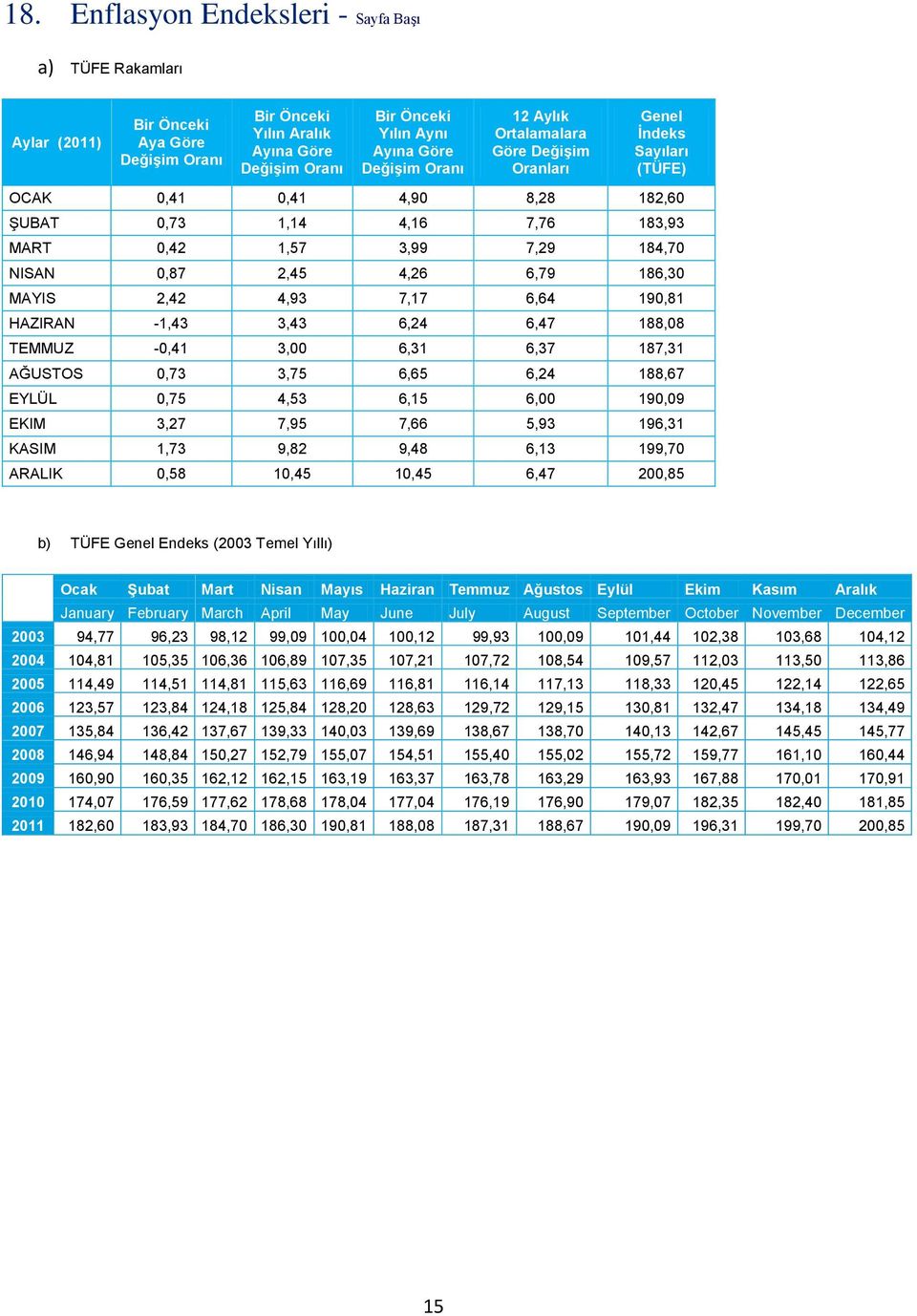 186,30 MAYIS 2,42 4,93 7,17 6,64 190,81 HAZIRAN -1,43 3,43 6,24 6,47 188,08 TEMMUZ -0,41 3,00 6,31 6,37 187,31 AĞUSTOS 0,73 3,75 6,65 6,24 188,67 EYLÜL 0,75 4,53 6,15 6,00 190,09 EKIM 3,27 7,95 7,66