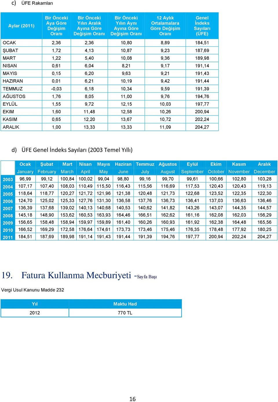 HAZIRAN 0,01 6,21 10,19 9,42 191,44 TEMMUZ -0,03 6,18 10,34 9,59 191,39 AĞUSTOS 1,76 8,05 11,00 9,76 194,76 EYLÜL 1,55 9,72 12,15 10,03 197,77 EKIM 1,60 11,48 12,58 10,26 200,94 KASIM 0,65 12,20