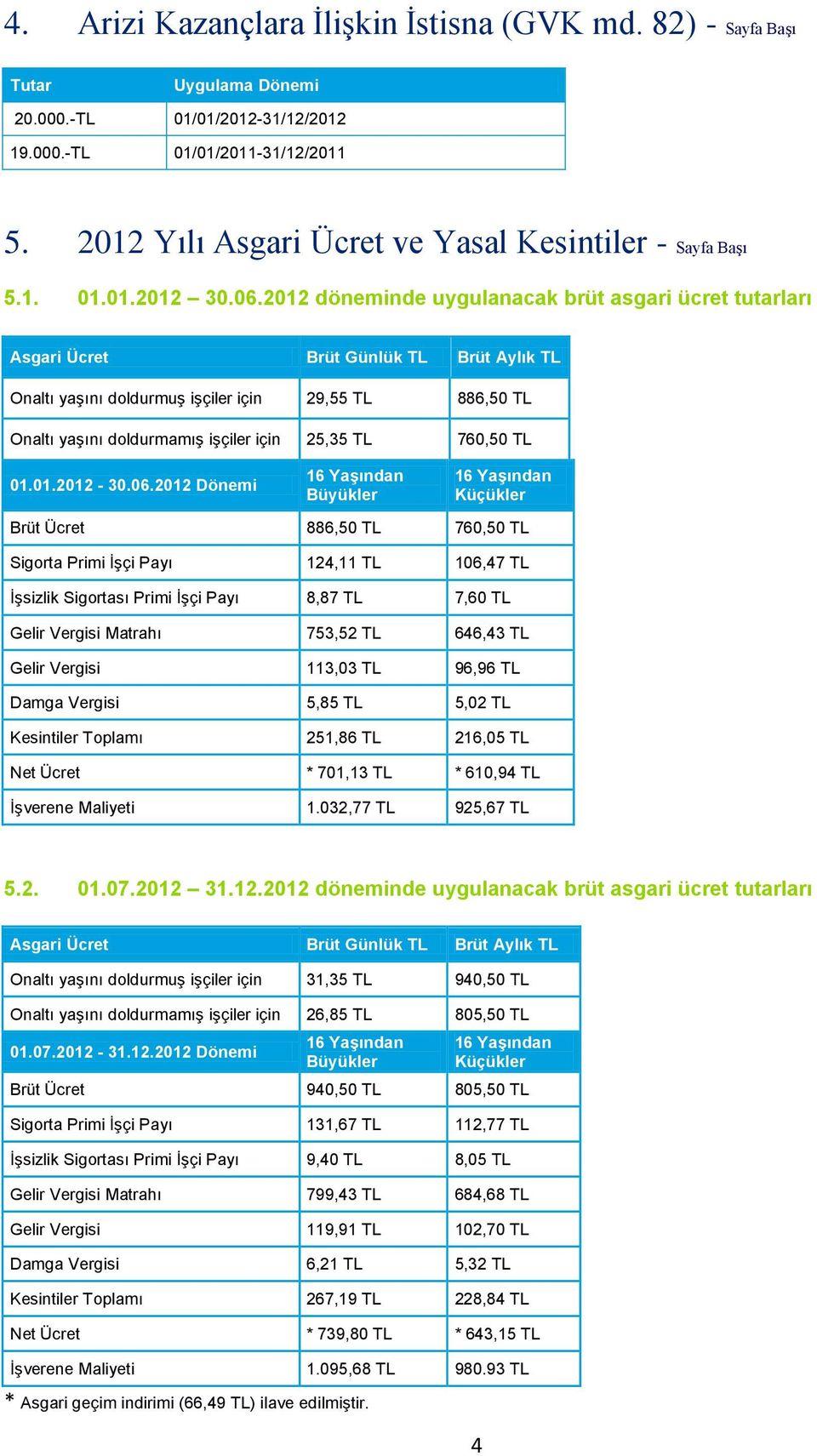 2012 döneminde uygulanacak brüt asgari ücret tutarları Asgari Ücret Brüt Günlük TL Brüt Aylık TL Onaltı yaşını doldurmuş işçiler için 29,55 TL 886,50 TL Onaltı yaşını doldurmamış işçiler için 25,35