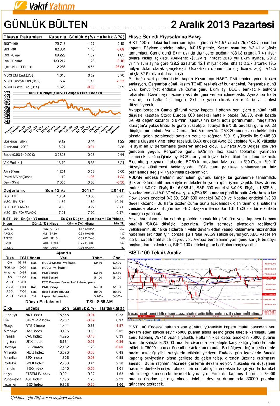 55 0.52 0.49 0.46 0.43 0.40 Gösterge Tahvil 9.12 0.44 1.22 Eurobond - 2030 6.24-0.01 2.36 Sepet(0.50 $- 0.50 ) 2.3858 0.08 0.44 VIX Endeksi 13.70 5.55 8.21 Altın $/ ons 1,251 0.58 0.60 Petrol $/ Varil(Brent) 110-1.