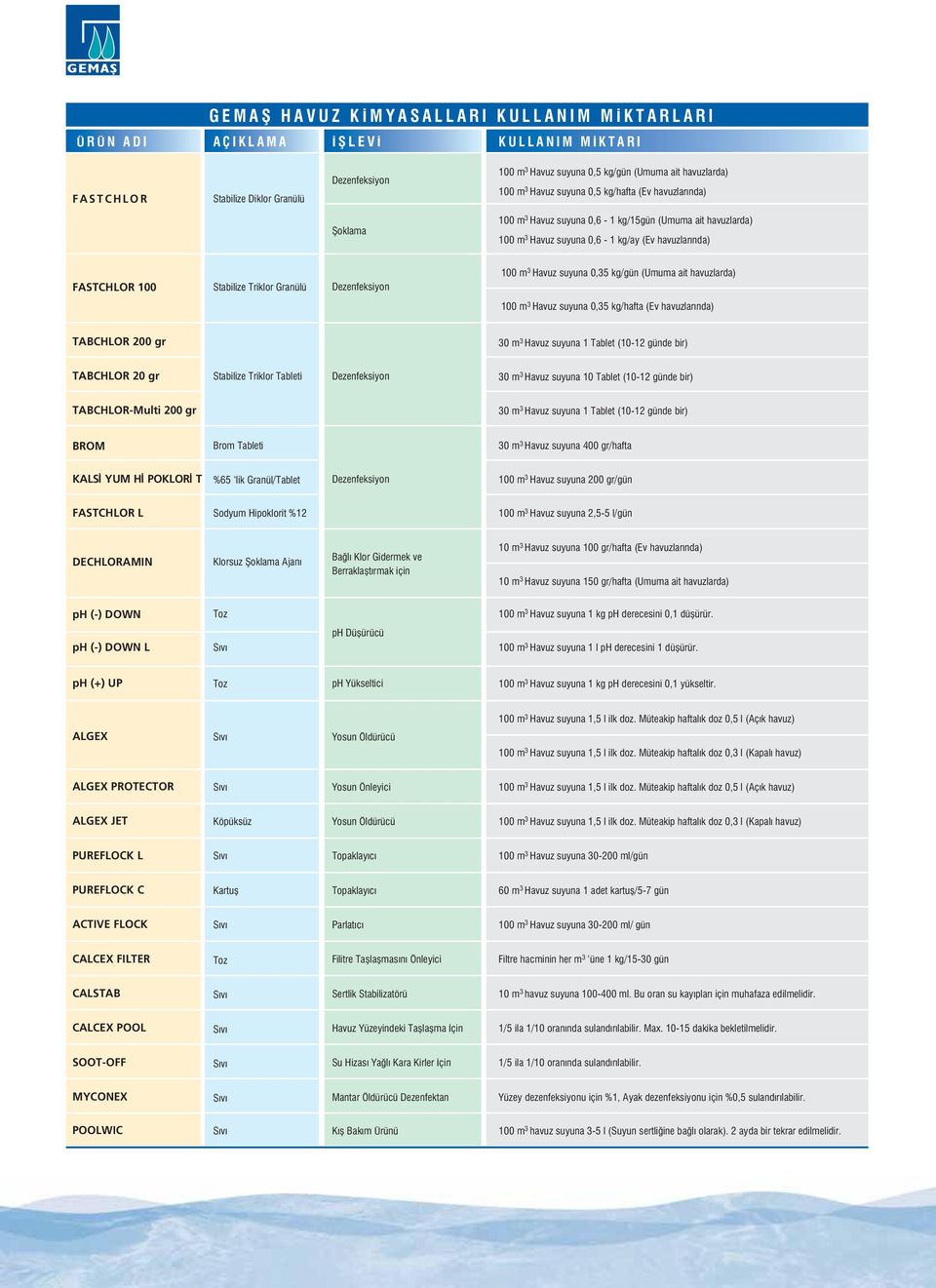 Dezenfeksiyon 100 m 3 Havuz suyuna 0,3/gün (Umuma ait havuzlarda) 100 m 3 Havuz suyuna 0,3/hafta (Ev havuzlar nda) TABCHLOR 200 gr 30 m 3 Havuz suyuna 1 Tablet (10-12 günde bir) TABCHLOR 20 gr