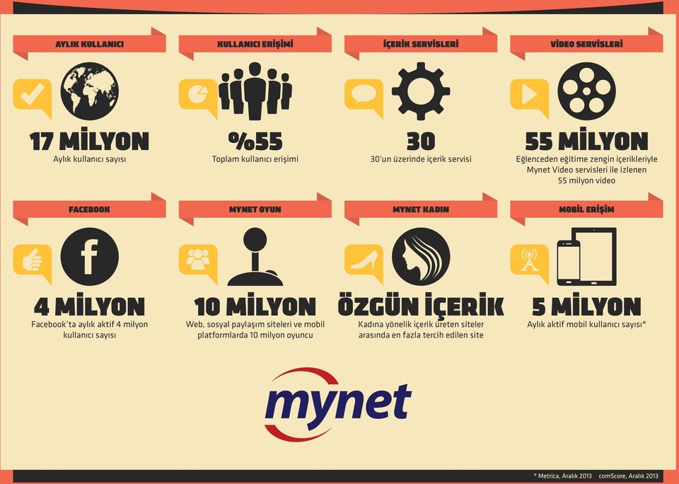 MYNET KADIN MOBIL ERIŞIM 4 MILYON Facebook ta aylık aktif 4 milyon kullanıcı sayısı 10 MILYON Web, sosyal paylaşım siteleri ve mobil