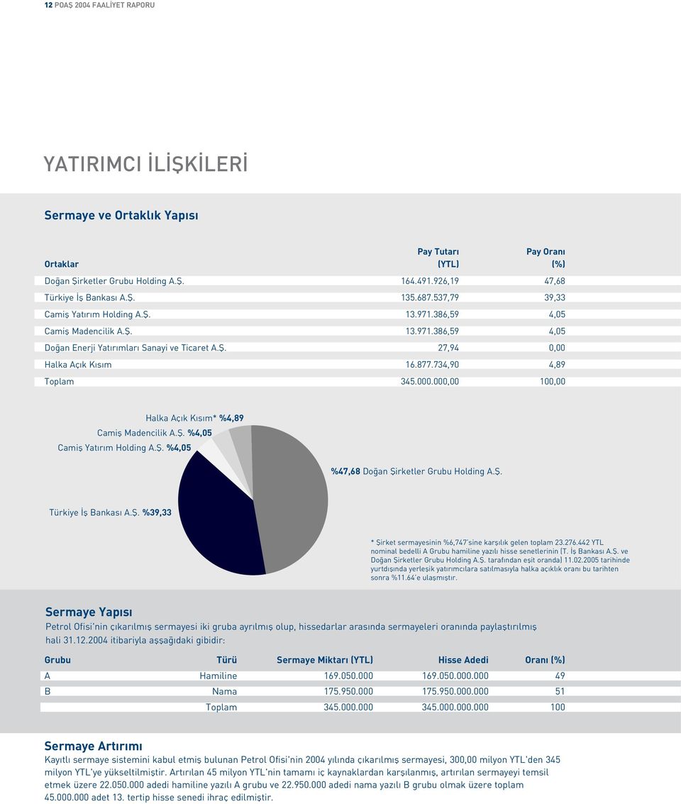 734,90 4,89 Toplam 345.000.000,00 100,00 Camifl Madencilik A.fi. %4,05 Camifl Yat r m Holding A.fi. %4,05 Halka Aç k K s m* %4,89 %47,68 Do an fiirketler Grubu Holding A.fi. Türkiye fl Bankas A.fi. %39,33 * fiirket sermayesinin %6,747 sine karfl l k gelen toplam 23.