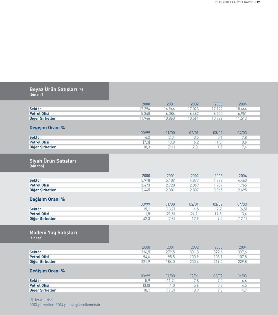 513 De iflim Oran % 00/99 01/00 02/01 03/02 04/03 Sektör 4,2 (2,0) 0,5 0,6 7,8 Petrol Ofisi (7,3) 13,8 6,2 (1,0) 8,6 Di er fiirketler 10,3 (9,1) (2,8) 1,5 7,4 Siyah Ürün Sat fllar (bin ton) 2000 2001