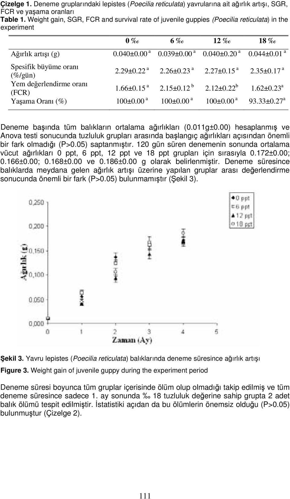 01 a Spesifik büyüme oranı (%/gün) 2.29±0.22 a 2.26±0.23 a 2.27±0.15 a 2.35±0.17 a Yem değerlendirme oranı (FCR) 1.66±0.15 a 2.15±0.12 b 2.12±0.22 b 1.62±0.23 a Yaşama Oranı (%) 100±0.00 a 100±0.