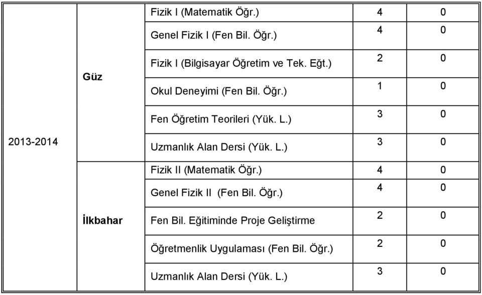 ) 2 0 1 0 2013-2014 Uzmanlık Alan Dersi (Yük. L.) Fizik II (Matematik Öğr.