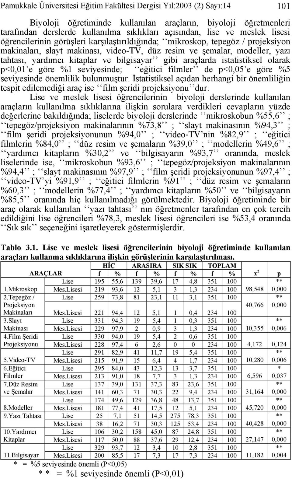 bilgisayar gibi araçlarda istatistiksel olarak p<0,01 e göre %1 seviyesinde; eğitici filmler de p<0,05 e göre %5 seviyesinde önemlilik bulunmuştur.