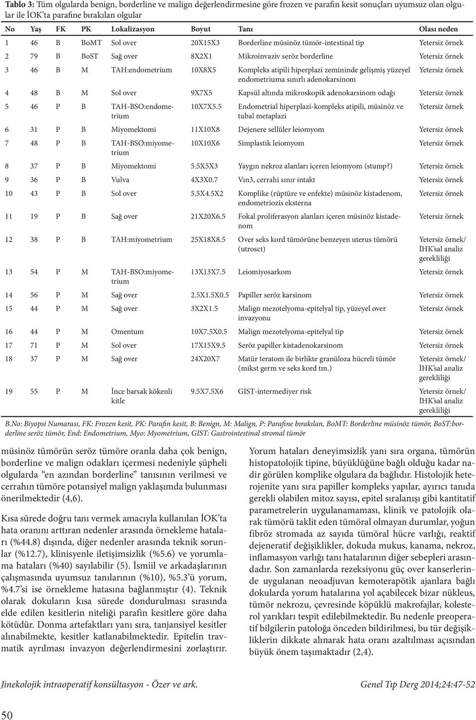 hiperplazi zemininde gelişmiş yüzeyel endometriuma sınırlı adenokarsinom 4 48 B M Sol over 9X7X5 Kapsül altında mikroskopik adenokarsinom odağı 5 46 P B TAH-BSO:endometrium 10X7X5.